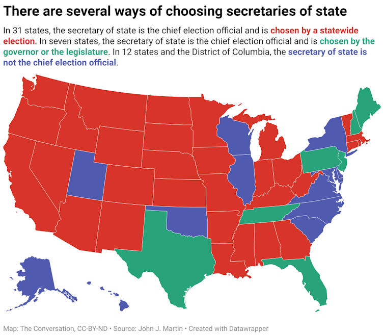 A map of the United States with each state color-coded according to how their secretary of state is chosen. In 31 states, the secretary of state is the chief election official and is chosen by a statewide election. In seven states, the secretary of state is the chief election official and is chosen by the governor or the legislature. In 12 states and the District of Columbia, the secretary of state is not the chief election official.