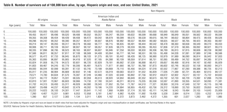A table of figures showing how many people of one age survive to a future age.