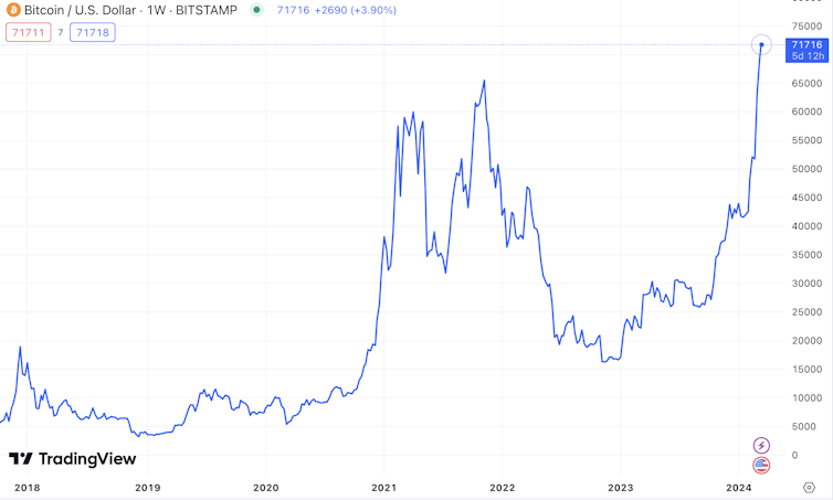 Bitcoin price chart showing fall from previous high in 2022 and sharp climb to new record peak in 2024.