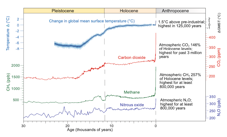 Gráficos que mostram gases de efeito estufa e mudanças de temperatura nos últimos 30.000 anos