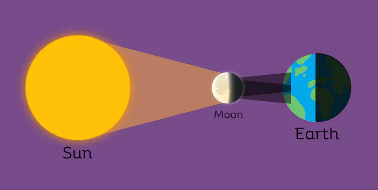conceptual cartoon of solar eclipse with Moon in between Sun and Earth, blocking sunlight
