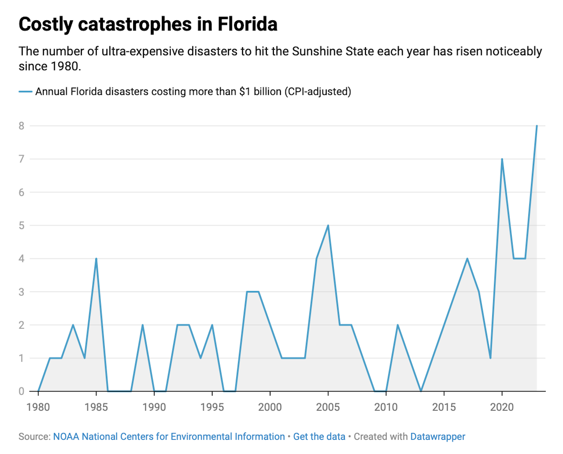 A line chart shows the number of billion-dollar disasters to strike Florida each year, adjusted for inflation.