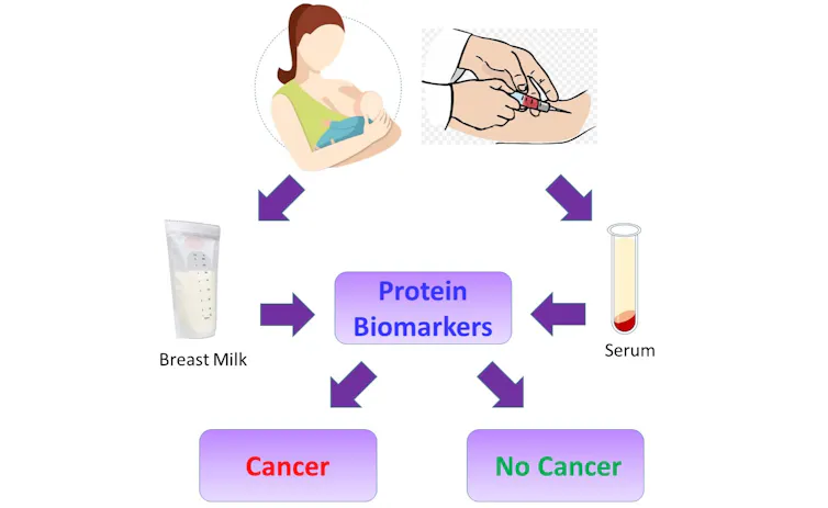diagram showing nursing mother and breast milk bag, and a blood draw and test tube