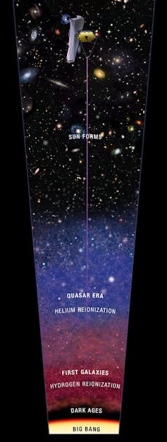 A diagram that shows how far back the James Webb Space Telescope can see.