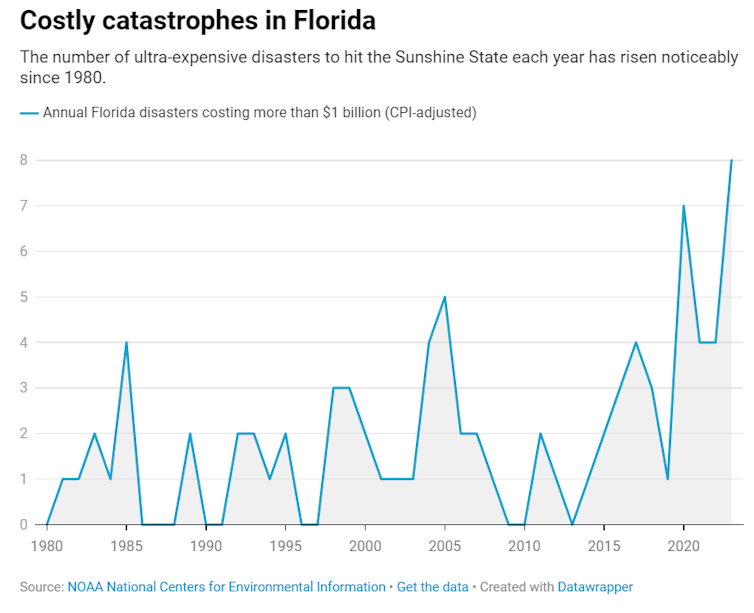 A line graph showing the annual number of Florida disasters that cost more than $1 billion from 1980 to 2022. The number of ultra-expensive disasters to hit the Sunshine State each year has risen noticeably since 1980.