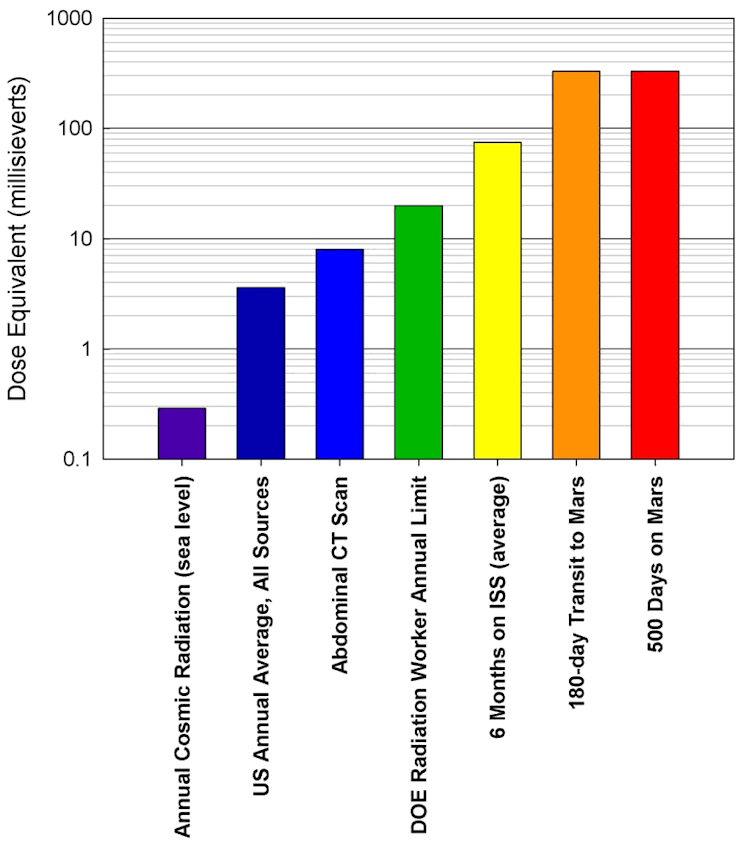 Diagram illustrating the comparison of radiation doses.