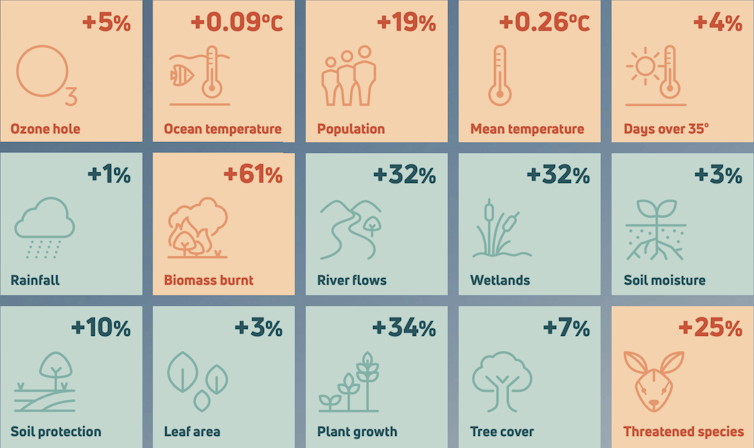how Australia’s environment fared in the world’s hottest year