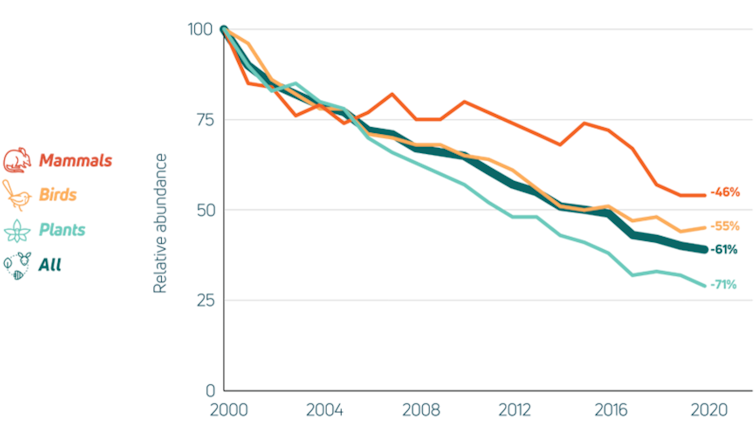 Line graph of Threatened Species Index