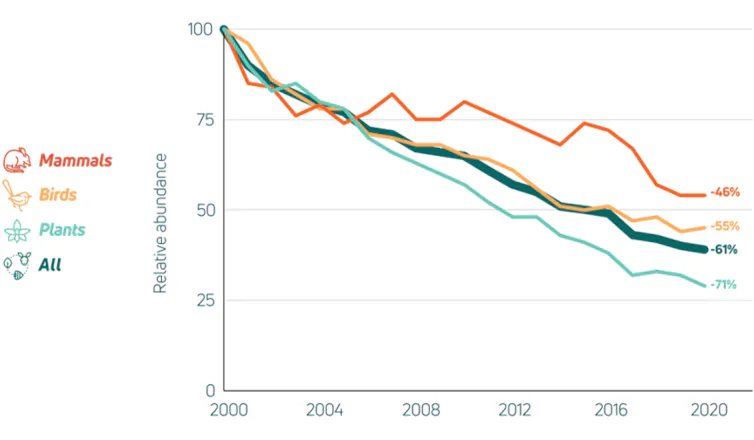 Line graph of Threatened Species Index