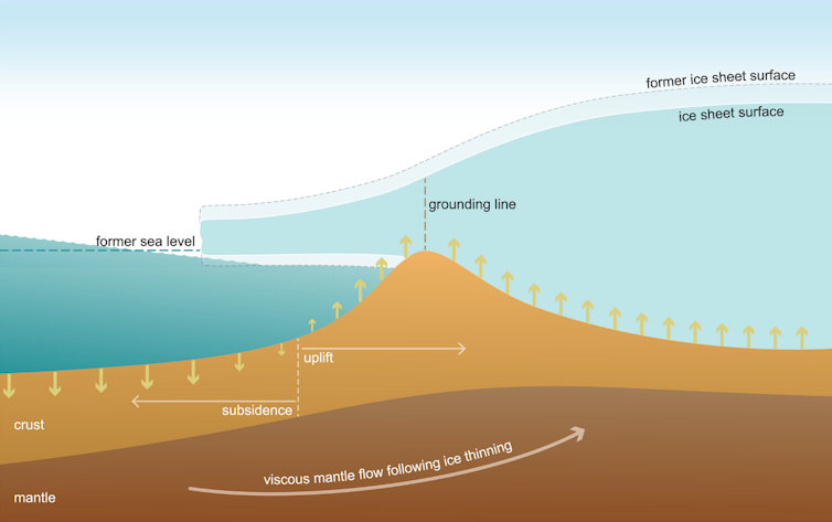 A graphic showing how Earth's crust uplifts and sea level drops near the ice sheet as it loses mass.