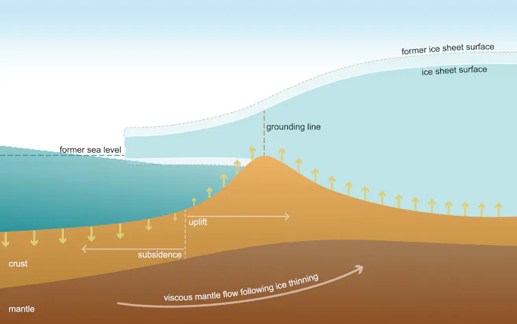 A graphic showing how Earth's crust uplifts and sea level drops near the ice sheet as it loses mass.