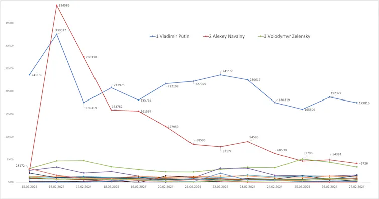 Line graph showing a spike in mentions of Navalny that briefly exceed mentions of Putin, who otherwise is consistently the most mentioned person by far.