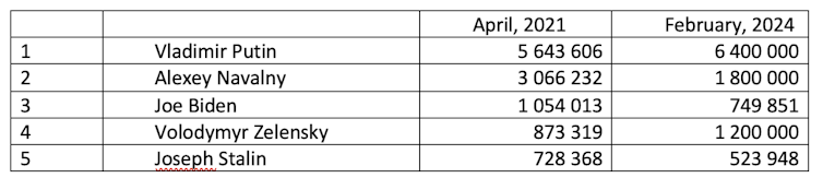 Table showing mentions of Putin at 5.6 million in April 2021 and 6.4 million in February 2024 and Navalny at 3.1 million and 1.8 million for same months.