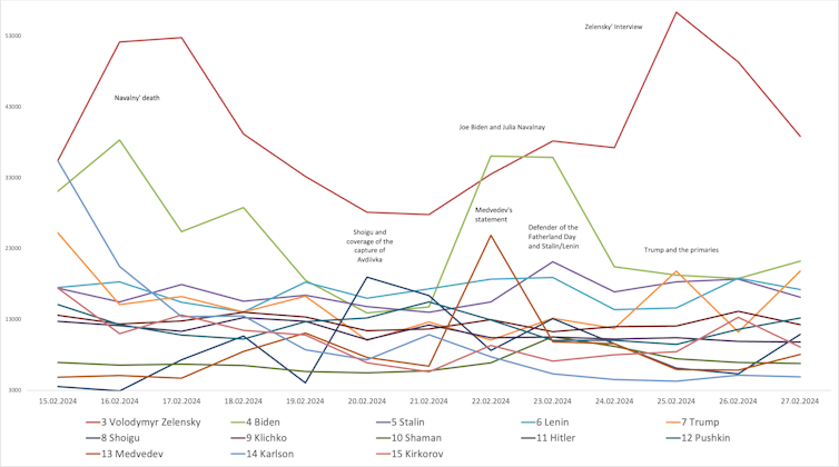 Line graph showing how daily mentions of prominent figures follow news events.
