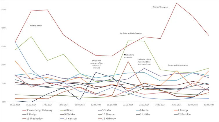 Line graph showing how daily mentions of prominent figures follow news events.