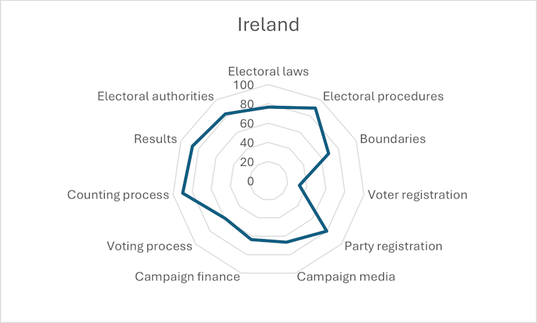 Electoral Integrity in Ireland 2012-22