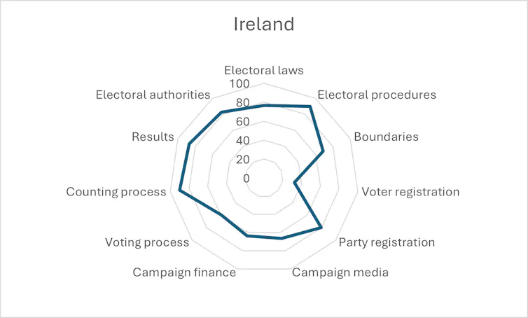 Electoral Integrity in Ireland 2012-22