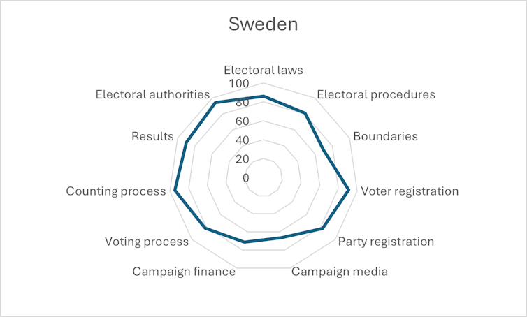 Electoral Integrity in Sweden 2012-22