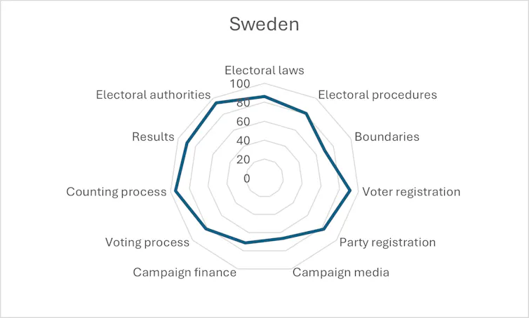 Electoral Integrity in Sweden 2012-22