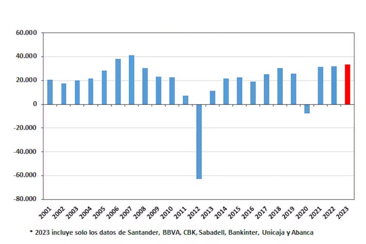 Resultados antes de impuestos de la banca española de 2001 a 2023 en millones de euros constantes con base en 2015