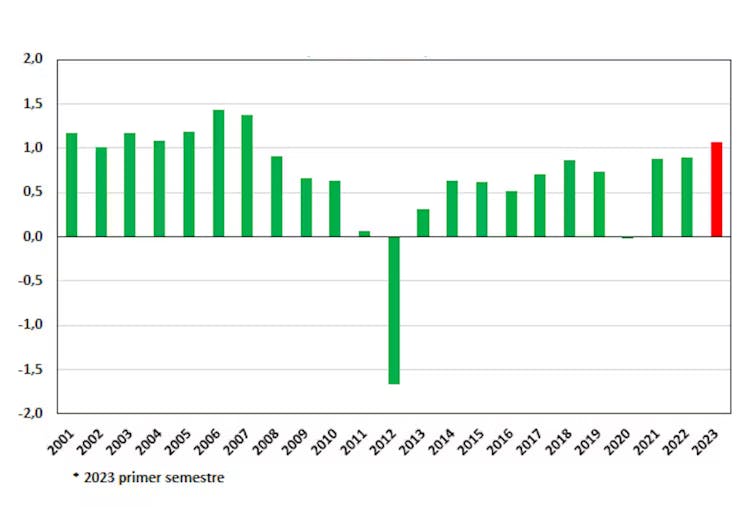 Resultados consolidados antes de impuestos de la banca española de 2001 a 2023 (% sobre activos totales medios, ATM)