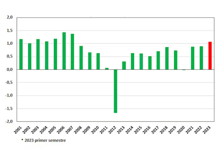 Resultados consolidados antes de impuestos de la banca española de 2001 a 2023 (% sobre activos totales medios, ATM)
