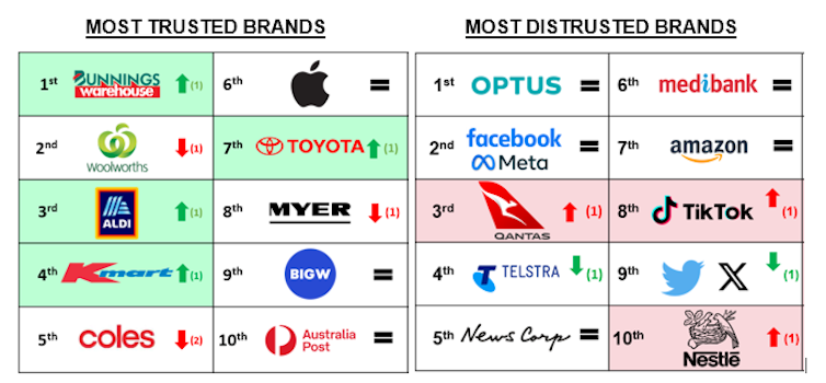 table shows that Bunnings is now Australia's most trusted brand, and Optus the least trusted brand.