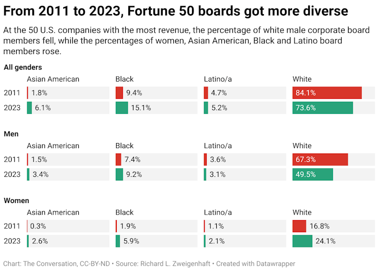 At the 50 U.S. companies with the most revenue, the percentage of white male corporate board members fell, while the percentages of women, Asian American, Black and Latino board members rose.