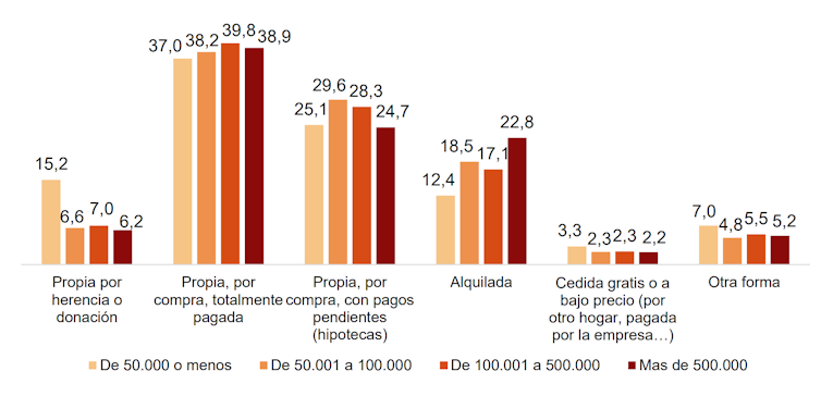 Hogares según régimen de tenencia de la vivienda principal y tamaño del municipio (en %)