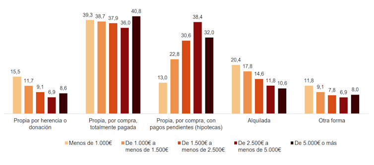 Hogares según régimen de tenencia de la vivienda principal e ingresos mensuales netos del hogar (en %)