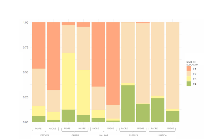 Nivel de estudios (básica, secundaria, grado universitario, posgrado) de padres y madres (en %)