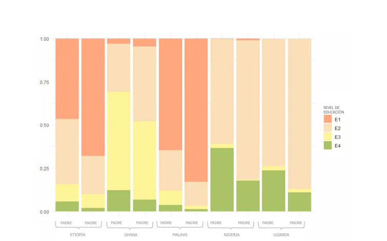 Nivel de estudios (básica, secundaria, grado universitario, posgrado) de padres y madres (en %)