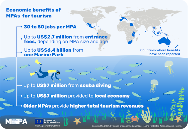 A graphic listing the economic benefits from marine protected areas to tourism
