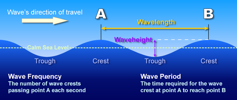essay on ocean waves