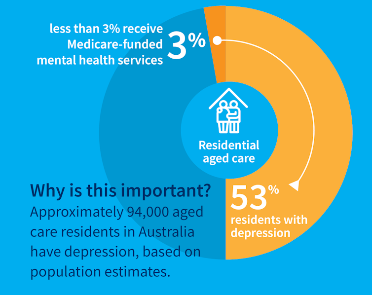 An infographic showing the percentage of Australian aged care residents with depression (53%).