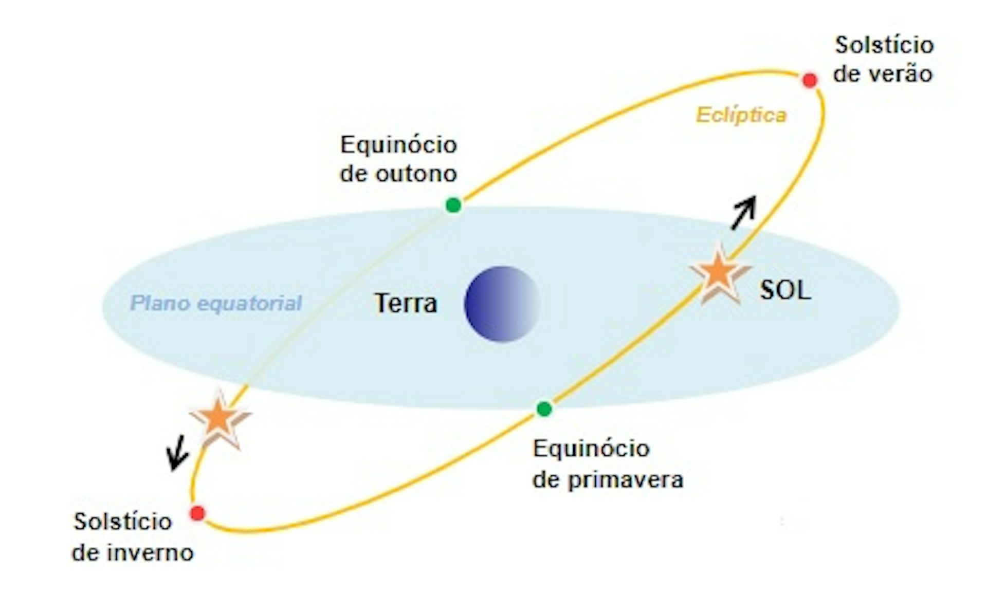 desenho da posição da Terra nos equinócios e solstícios