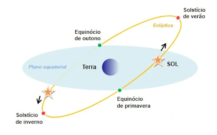 desenho da posição da Terra nos equinócios e solstícios
