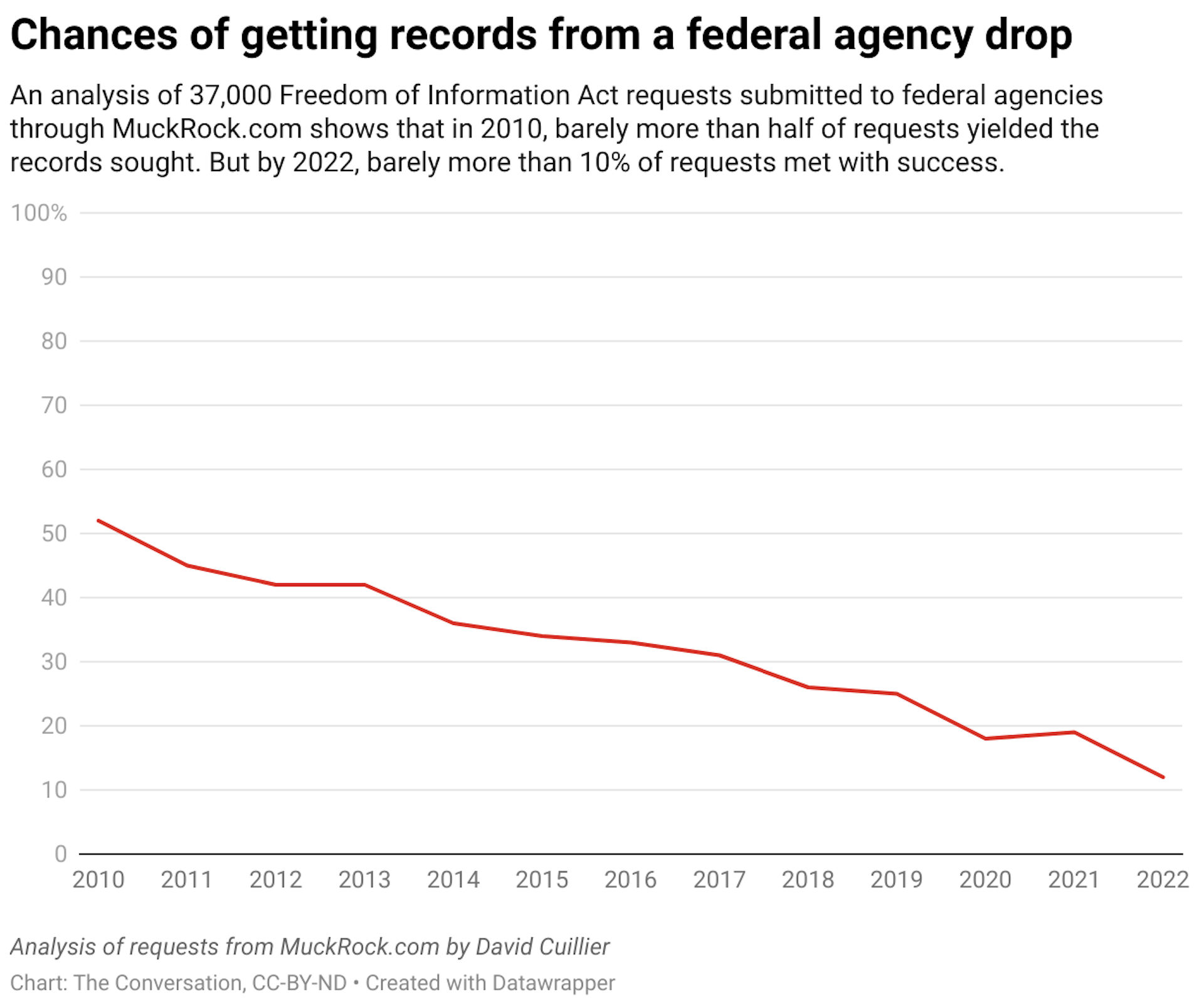 An analysis of 37,000 Freedom of Information Act requests submitted to federal agencies through MuckRock.com shows that in 2010, barely more than half of requests yielded the records sought. But by 2022, barely more than 10% of requests met with success. The chances of getting records from a federal agency have been on a downward trend from 2010 to 2022.