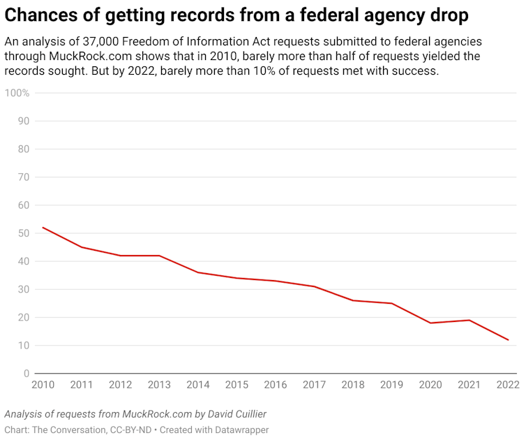 An analysis of 37,000 Freedom of Information Act requests submitted to federal agencies through MuckRock.com shows that in 2010, barely more than half of requests yielded the records sought. But by 2022, barely more than 10% of requests met with success. The chances of getting records from a federal agency have been on a downward trend from 2010 to 2022.