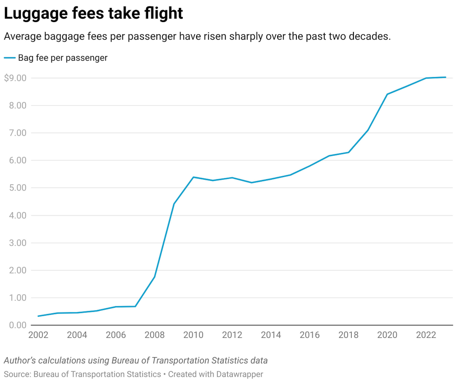 A line graph showing the change in average baggage fees per passenger from 2002 to 2022. Average baggage fees per passenger have risen sharply over the past two decades.