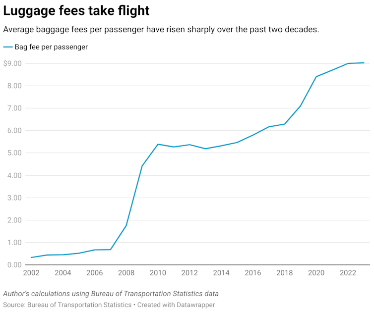 A line graph showing the change in average baggage fees per passenger from 2002 to 2022. Average baggage fees per passenger have risen sharply over the past two decades.