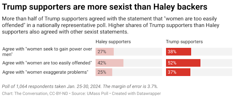 More than half of Trump supporters agreed with the statement that 