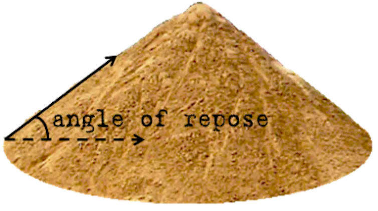 A pile of sand with the angle of the pile's slope labeled 'angle of repose.'