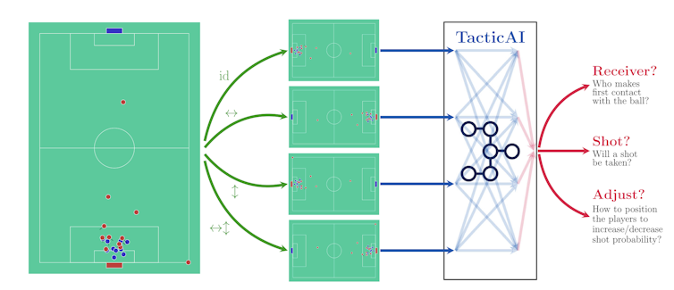 A diagram showing a soccer field with player positions marked, as well as a network diagram.
