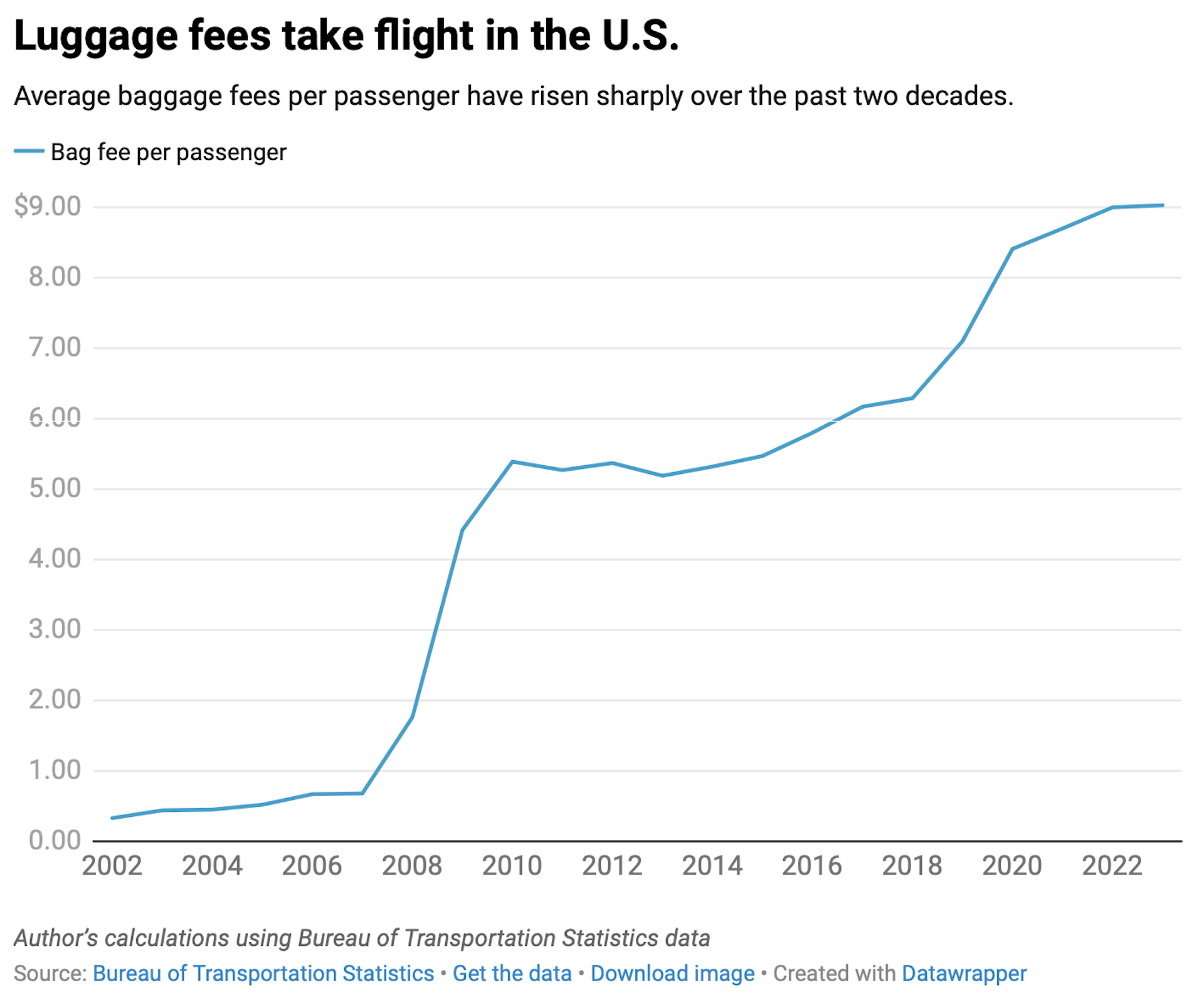 A line chart shows that average baggage fees per passenger have risen sharply in the U.S. over the past two decades.