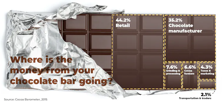 A chocolate bar divided up by boxes to show where money goes in the chocolate industry