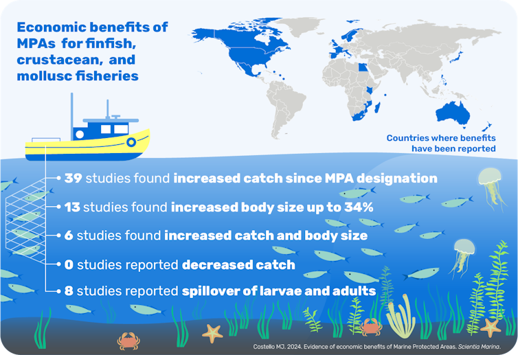A graphic listing the economic benefits marine protected areas deliver for fisheries.