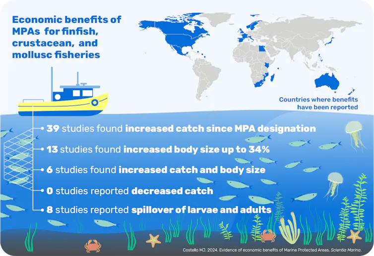 A graphic listing the economic benefits marine protected areas deliver for fisheries.
