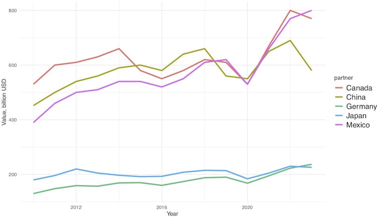 Graph showing US trade by value