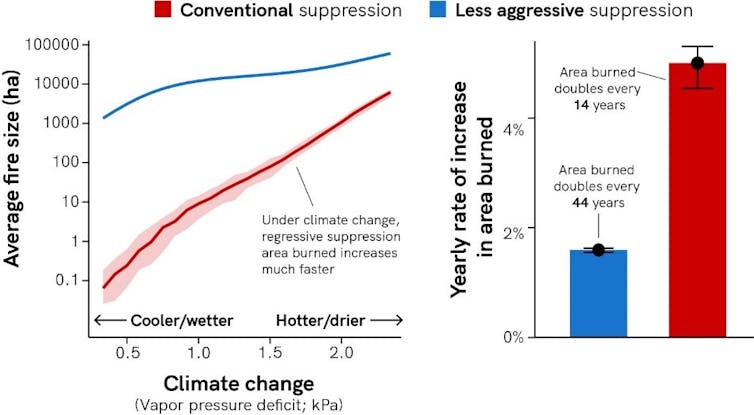 Two charts show fire area increasing faster in a warming climate climate under conventional fire suppression.